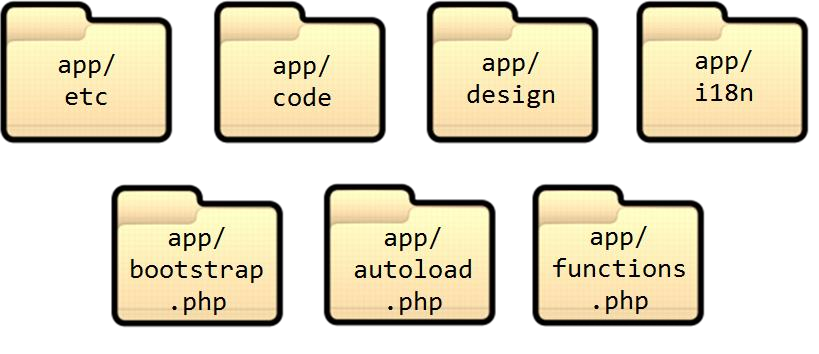 magento 2-app-folder