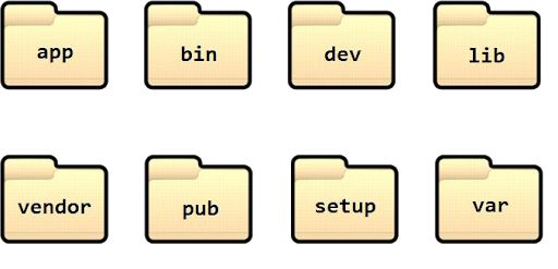 magento 2-folderstructure