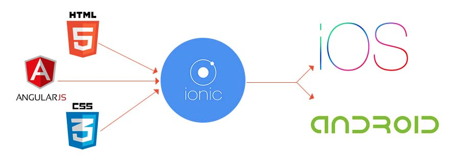 How to publish an ionic app for android?