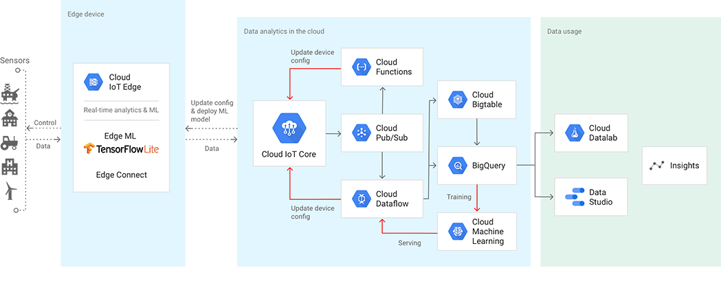 IoT services IoT services