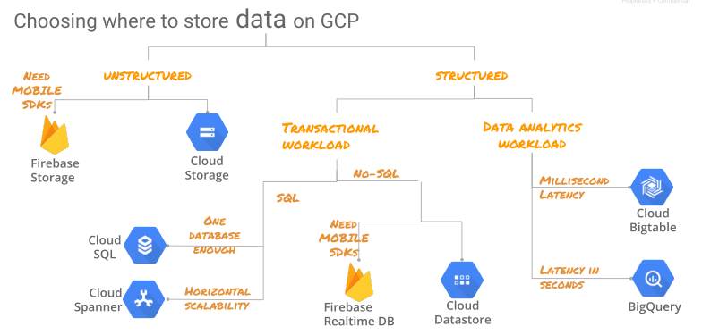 Firebase integrated with GCP