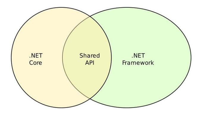core_vs_framework.png