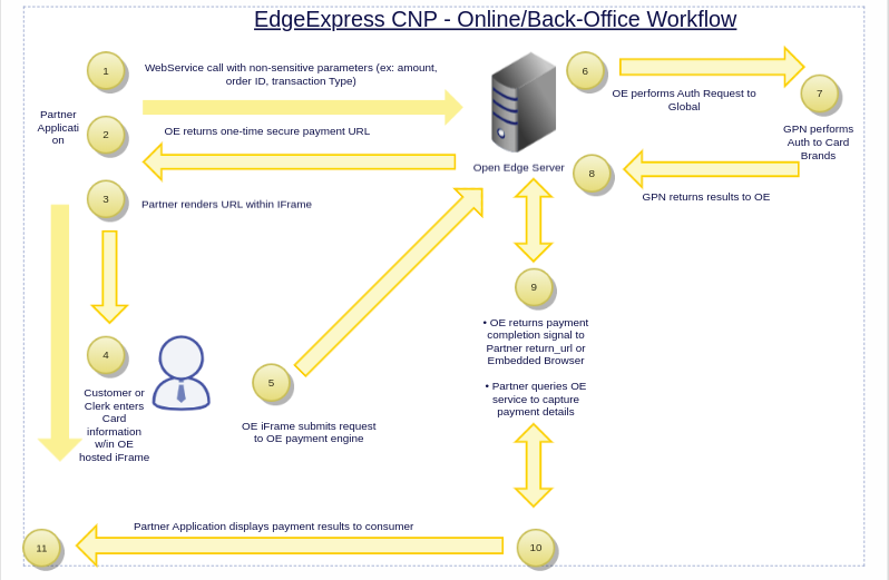 Workflow of the OpenEdge payment