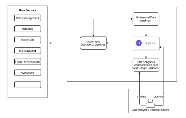 Data_Warehouse_to_Big_Query_02