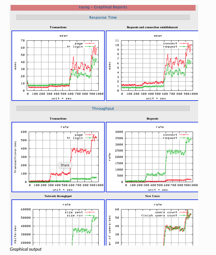 Load_Testing_by_Tsung_13