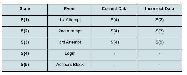 State_Transition_Testing_and_its_cases_01