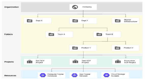 Understanding_Resource_Hierarchy_in_Google_Cloud_Platform
