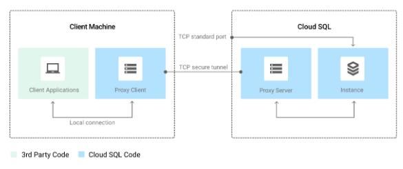 Connecting_the_Cloud_SQL_using_the_Cloud_SQL_Proxy_01