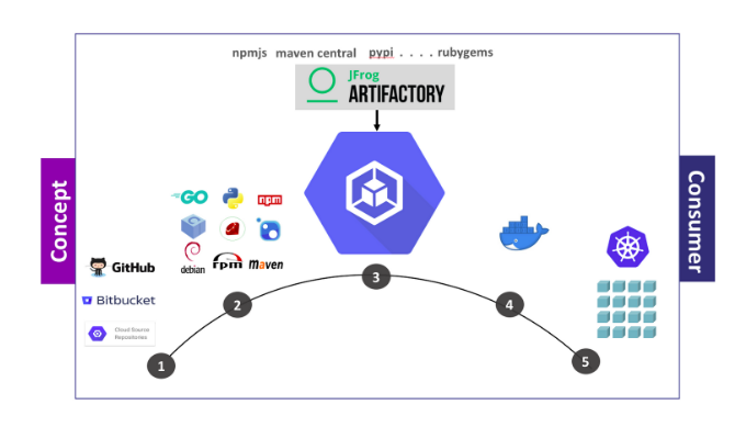 Integrating Google Cloud Build with JFrog Artifactory