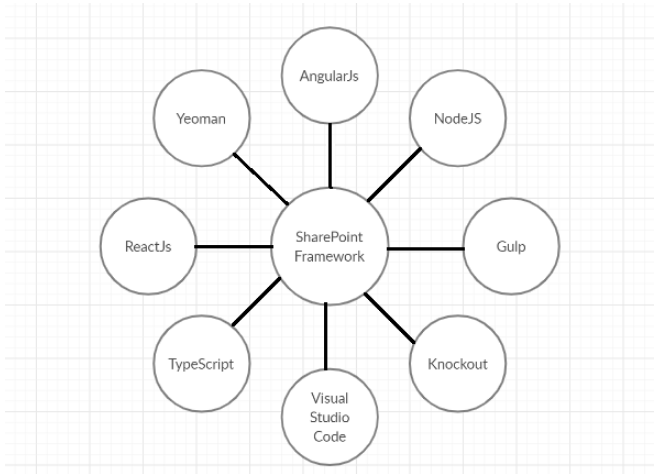 SharePoint Framework (SPFx)