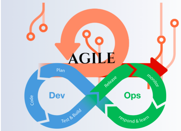 Agile Methodology and DevOps Relationship