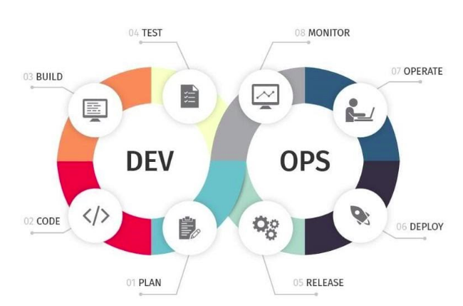 Agile Methodology and DevOps Relationship