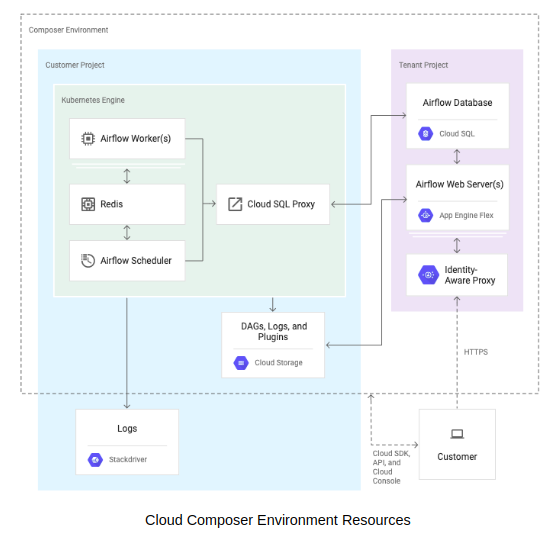Cloud Composer: A Managed Apache Airflow Service Cloud Composer: A Managed Apache Airflow Service
