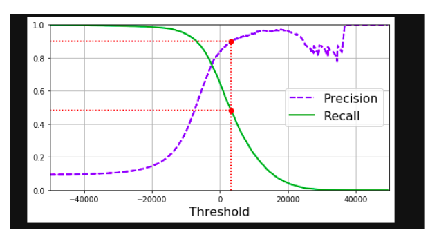 Image Classification and Performance measures