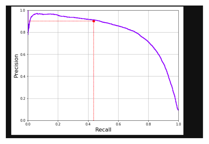 Image Classification and Performance measures