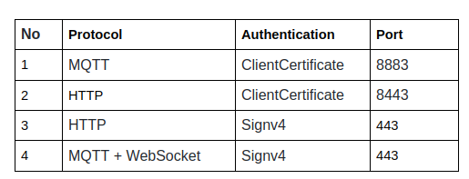 How to implement AWS IoT core communication in .NET Framework application using MQTT?