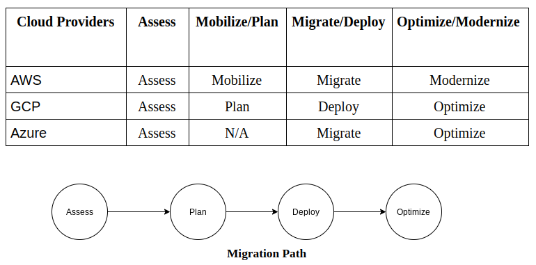Process and Strategies used for Cloud Migration