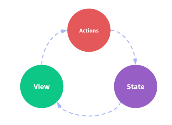 State Management in Vue using Vuex