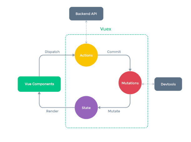 State Management in Vue using Vuex