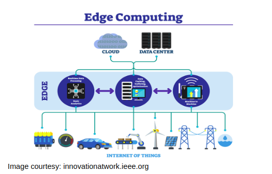 Edge Computing: The future of computing and next-generation connectivity