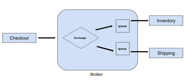 Introduction to messaging queue - RabbitMQ