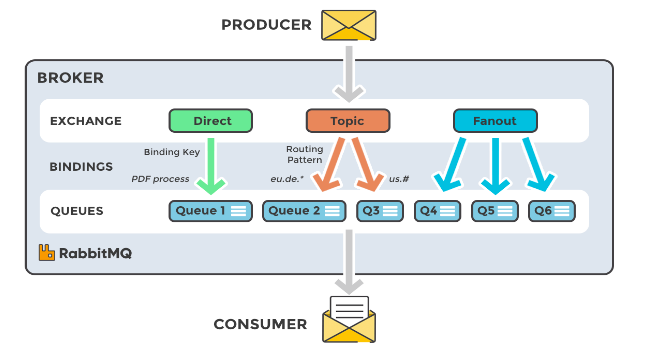 Introduction to messaging queue - RabbitMQ