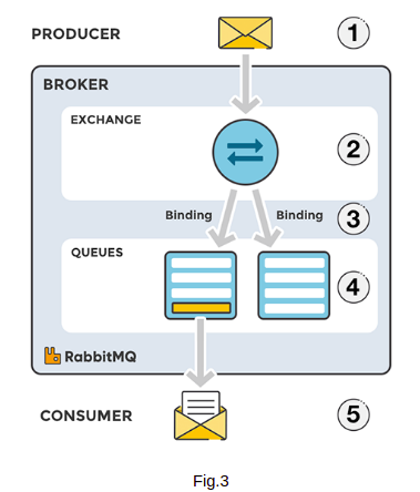 Introduction to messaging queue - RabbitMQ