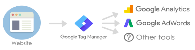 Enhance your application with the help of Google Tag Manager