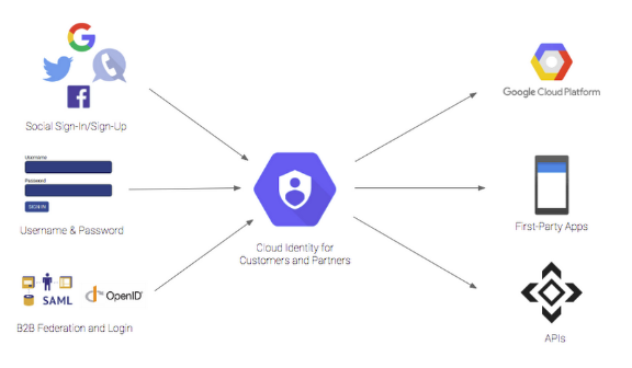 Authentication and Identity management solutions on GCP