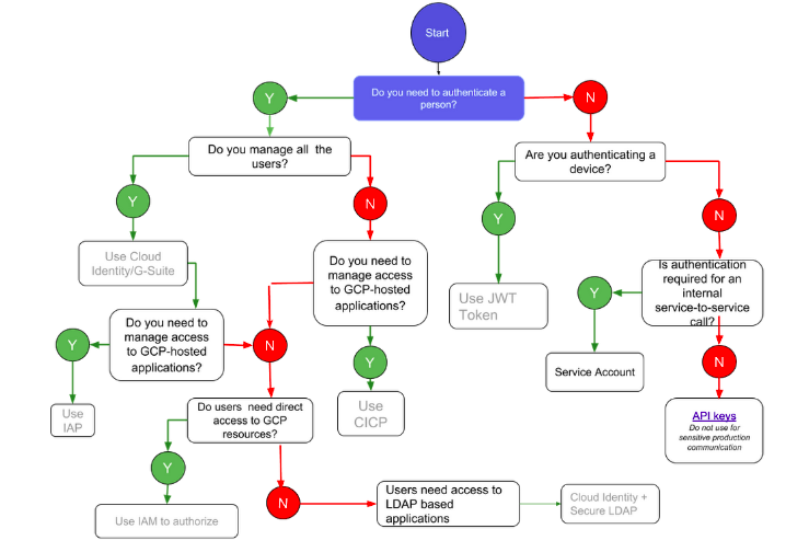 Authentication and Identity management solutions on GCP