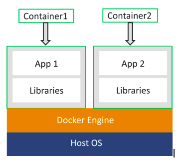 Docker and Docker Container