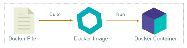 Docker and Docker Container