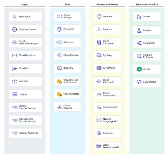 Cloud Data Warehousing with Bigquery