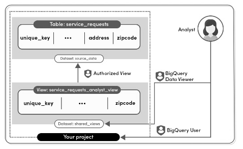 Controlling Access In BigQuery