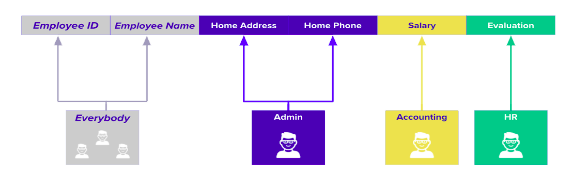 Controlling Access In BigQuery