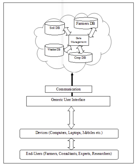 Importance of Cloud computing in Agriculture sector