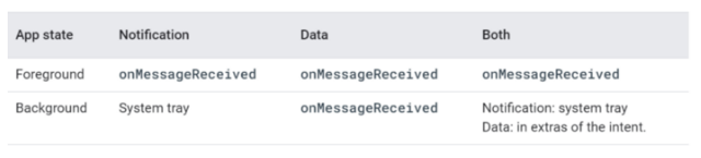 Push notification by fcm
