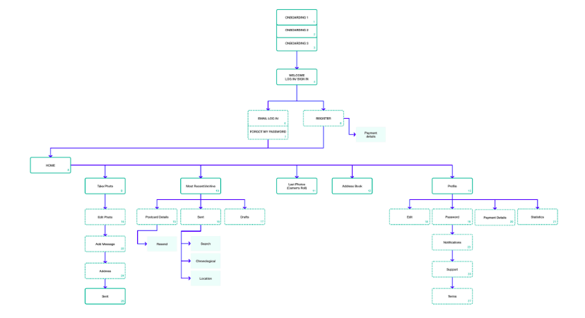 What is a structure in terms of UX Design