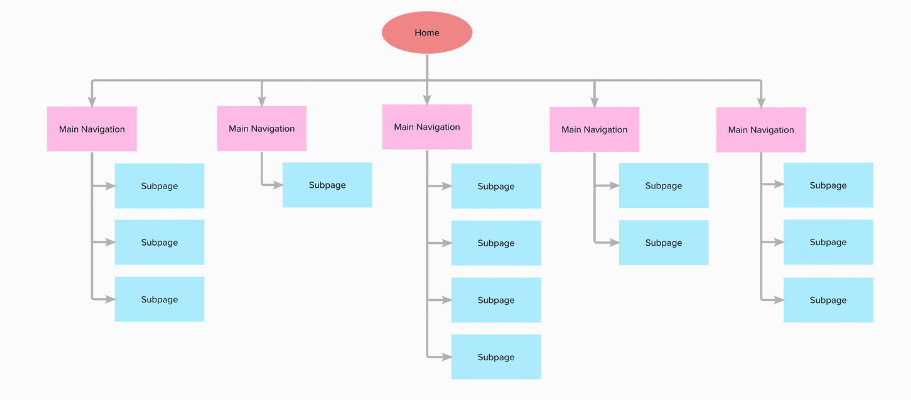 What is a structure in terms of UX Design