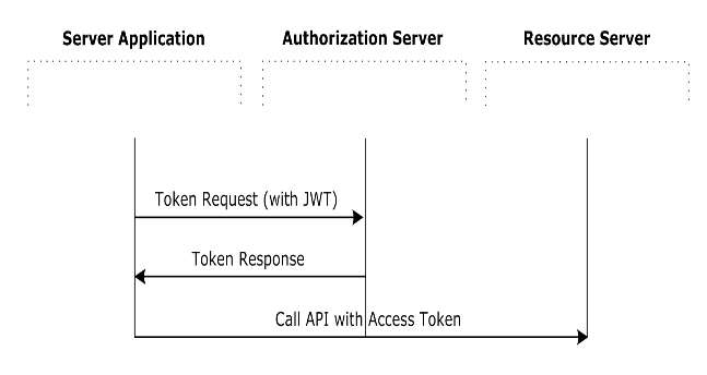 JWT authentication