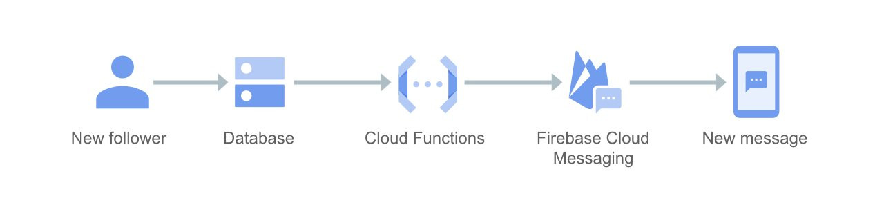 Google Cloud Function