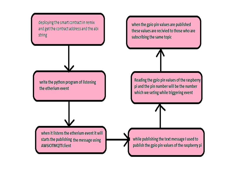 Hardware as a Service Using Blockchain And IoT