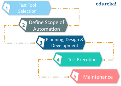 Automation Testing