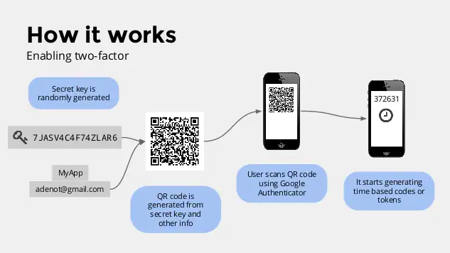 How to integrate Google Authenticator in ASP.Net MVC Project