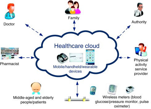 What is Cloud Computing in Healthcare