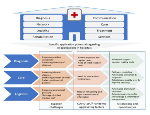 How AI/ML Technology is Helping in Healthcare