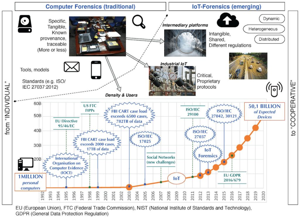 The Future is Now: IoT's Influence on Law Enforcement